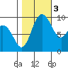 Ala Spit tide chart for Thursday, November 3, 2022