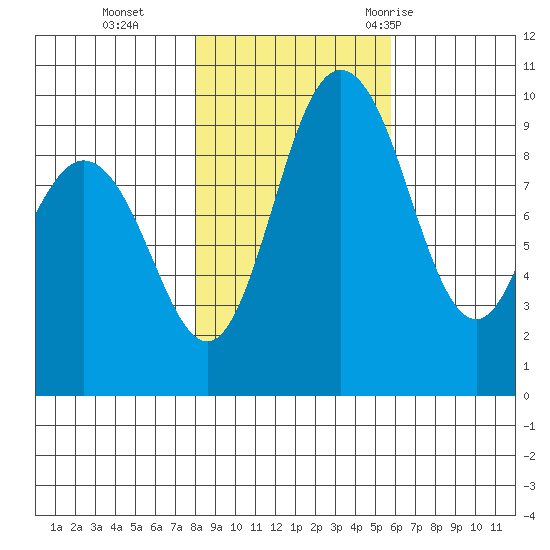 Ala Spit tide chart for Friday, November 4, 2022