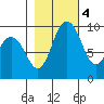 Ala Spit tide chart for Friday, November 4, 2022
