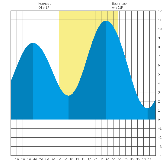 Ala Spit tide chart for Saturday, November 5, 2022