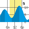 Ala Spit tide chart for Saturday, November 5, 2022