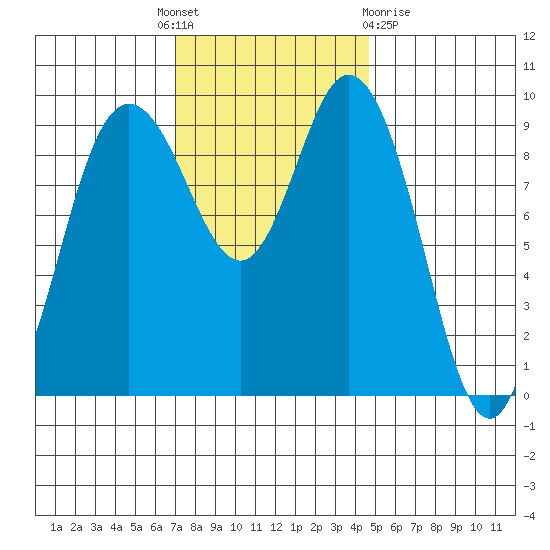Ala Spit tide chart for Monday, November 7, 2022