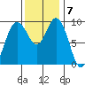 Ala Spit tide chart for Monday, November 7, 2022