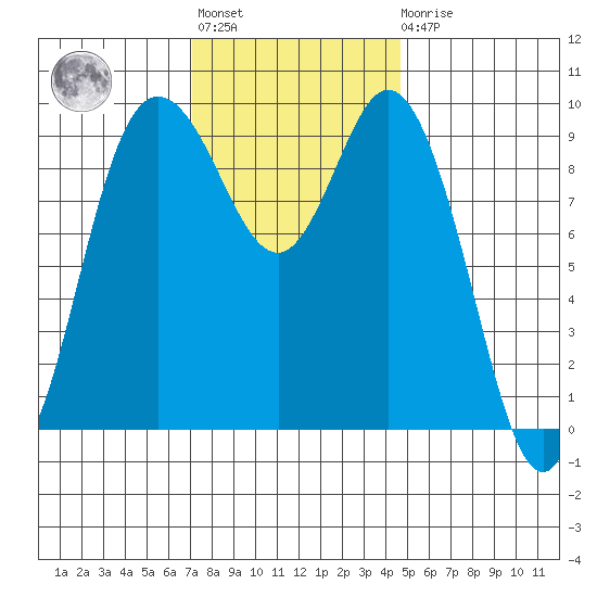 Ala Spit tide chart for Tuesday, November 8, 2022