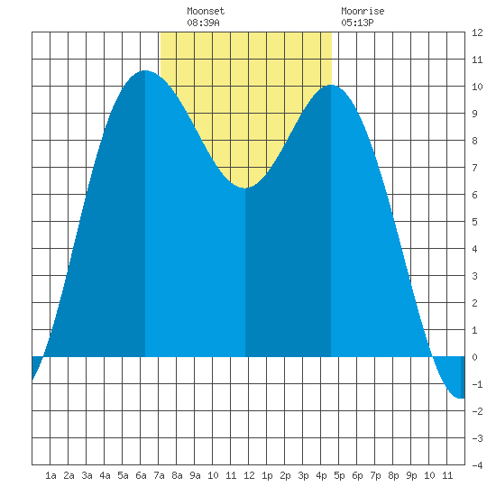 Ala Spit tide chart for Wednesday, November 9, 2022