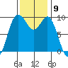 Ala Spit tide chart for Wednesday, November 9, 2022