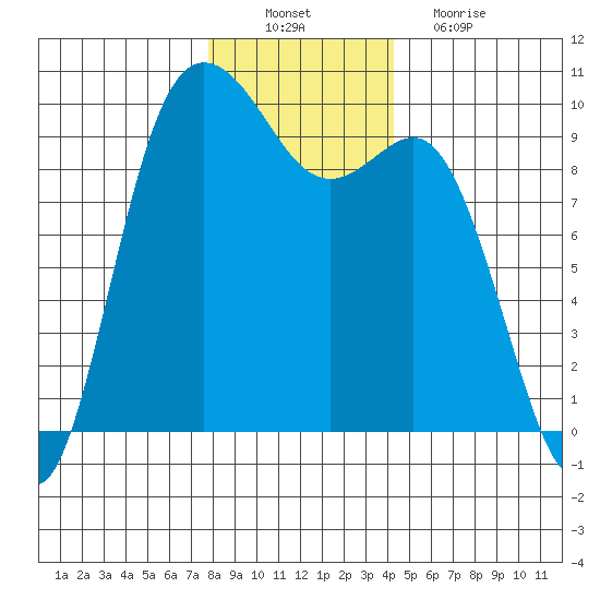 Ala Spit tide chart for Saturday, December 10, 2022