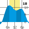 Ala Spit tide chart for Saturday, December 10, 2022