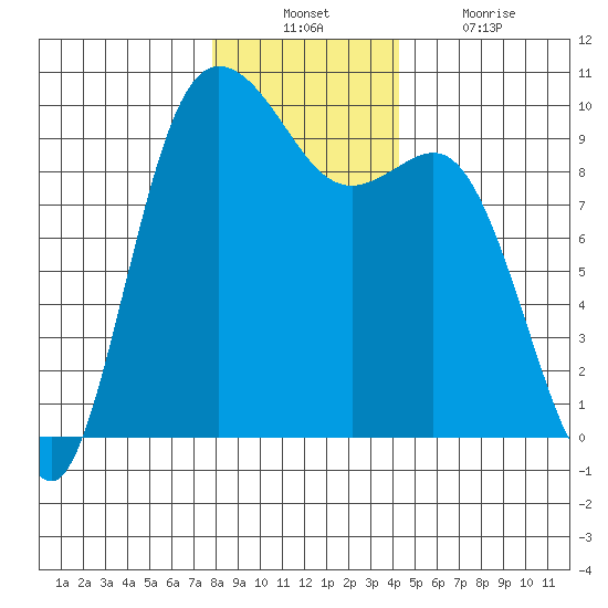 Ala Spit tide chart for Sunday, December 11, 2022