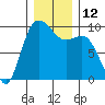 Ala Spit tide chart for Monday, December 12, 2022