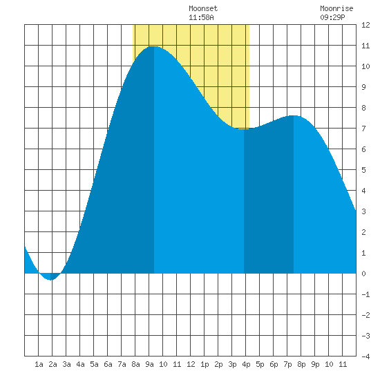 Ala Spit tide chart for Tuesday, December 13, 2022