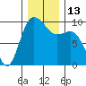 Ala Spit tide chart for Tuesday, December 13, 2022