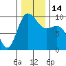 Ala Spit tide chart for Wednesday, December 14, 2022
