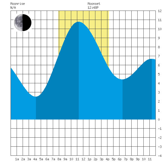 Ala Spit tide chart for Friday, December 16, 2022