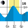 Ala Spit tide chart for Friday, December 16, 2022