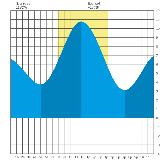 Ala Spit tide chart for Saturday, December 17, 2022