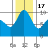 Ala Spit tide chart for Saturday, December 17, 2022