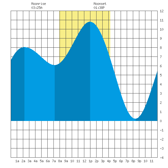 Ala Spit tide chart for Monday, December 19, 2022