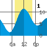 Ala Spit tide chart for Thursday, December 1, 2022