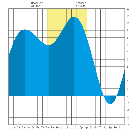Ala Spit tide chart for Tuesday, December 20, 2022