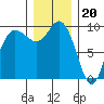Ala Spit tide chart for Tuesday, December 20, 2022
