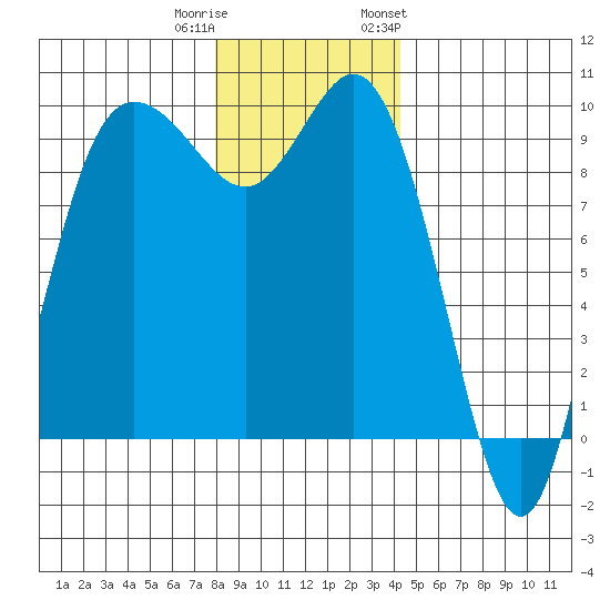 Ala Spit tide chart for Wednesday, December 21, 2022
