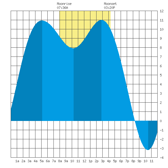 Ala Spit tide chart for Thursday, December 22, 2022