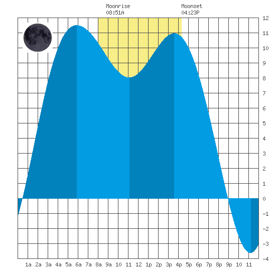 Ala Spit tide chart for Friday, December 23, 2022