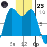 Ala Spit tide chart for Friday, December 23, 2022