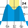 Ala Spit tide chart for Saturday, December 24, 2022