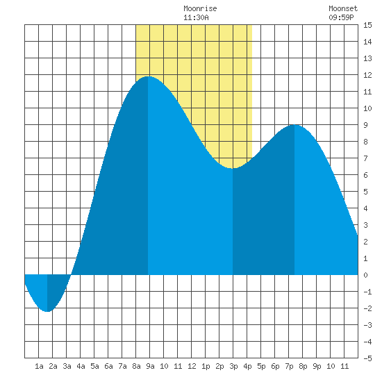 Ala Spit tide chart for Tuesday, December 27, 2022