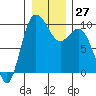 Ala Spit tide chart for Tuesday, December 27, 2022
