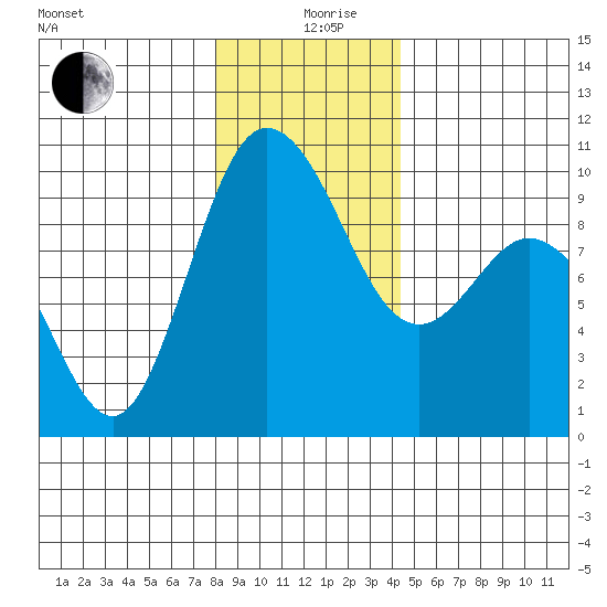 Ala Spit tide chart for Thursday, December 29, 2022