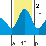 Ala Spit tide chart for Friday, December 2, 2022
