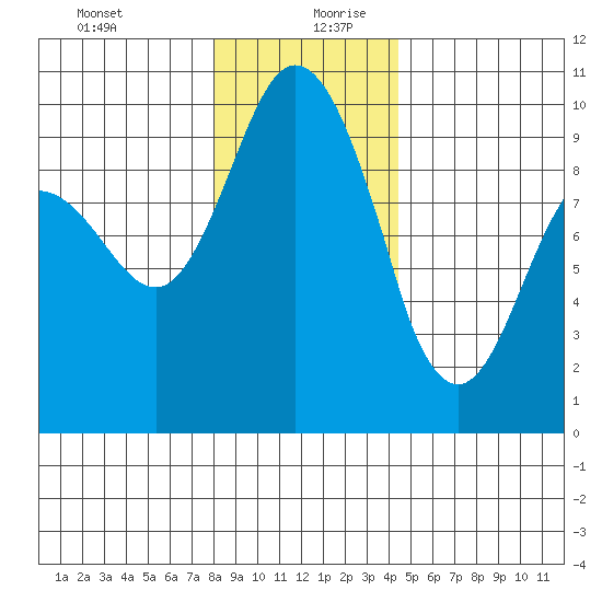 Ala Spit tide chart for Saturday, December 31, 2022