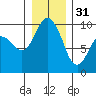 Ala Spit tide chart for Saturday, December 31, 2022