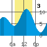 Ala Spit tide chart for Saturday, December 3, 2022