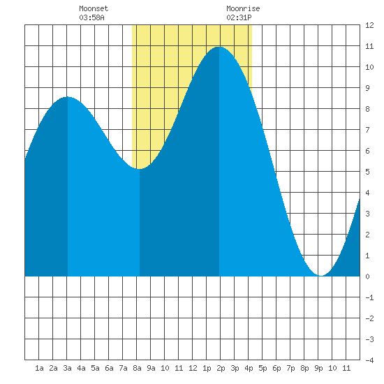 Ala Spit tide chart for Sunday, December 4, 2022