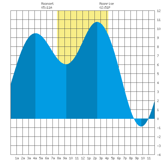 Ala Spit tide chart for Monday, December 5, 2022