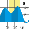 Ala Spit tide chart for Monday, December 5, 2022