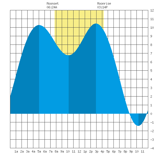 Ala Spit tide chart for Tuesday, December 6, 2022