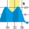 Ala Spit tide chart for Tuesday, December 6, 2022
