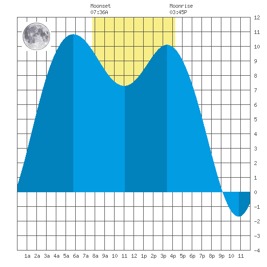 Ala Spit tide chart for Wednesday, December 7, 2022