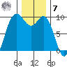 Ala Spit tide chart for Wednesday, December 7, 2022