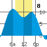 Ala Spit tide chart for Thursday, December 8, 2022