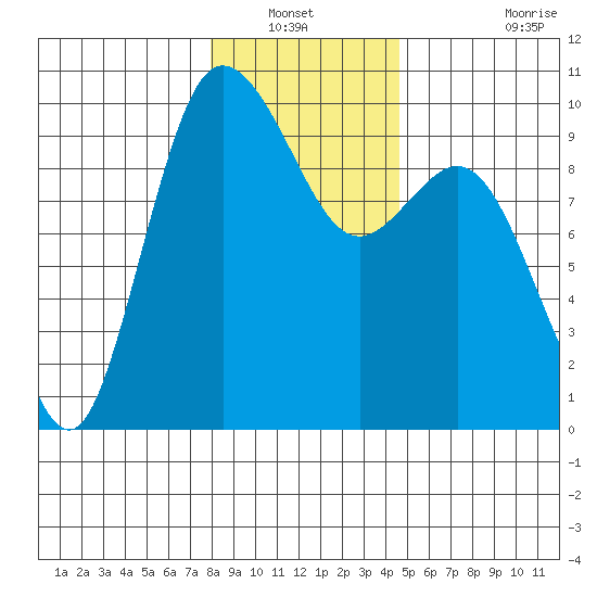 Ala Spit tide chart for Wednesday, January 11, 2023