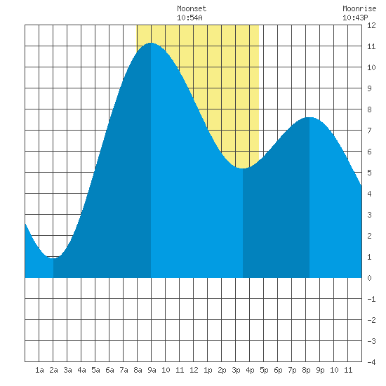 Ala Spit tide chart for Thursday, January 12, 2023