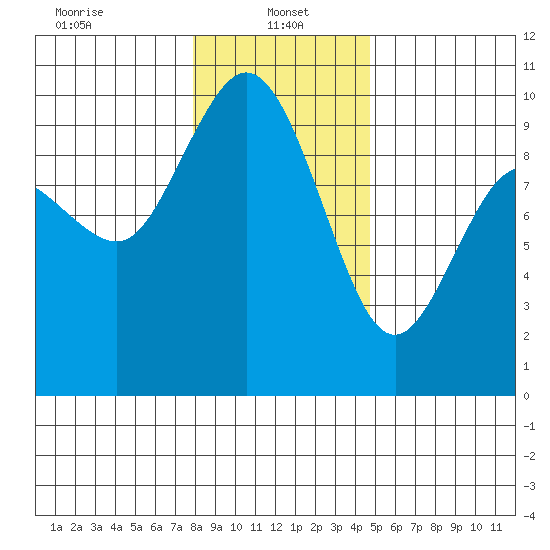 Ala Spit tide chart for Sunday, January 15, 2023