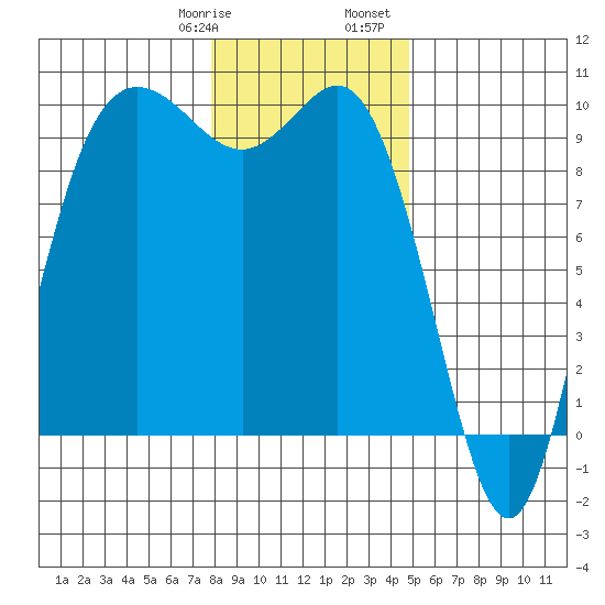 Ala Spit tide chart for Thursday, January 19, 2023