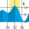 Ala Spit tide chart for Sunday, January 1, 2023